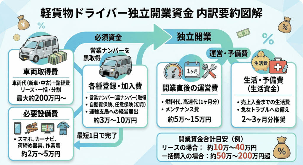 軽貨物ドライバーとして独立する為にかかる開業資金の内訳