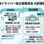 軽貨物ドライバーとして独立する為にかかる開業資金の内訳