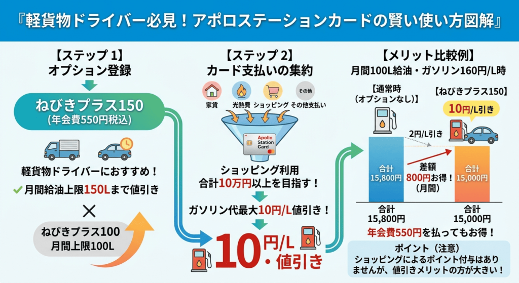 アポロステーションカードのおすすめの使い方