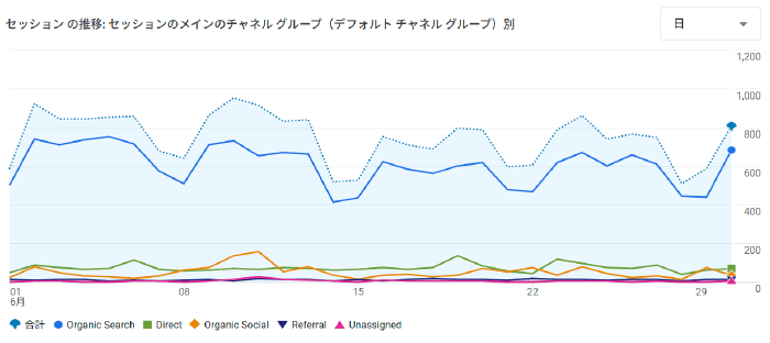 かるかもアクセス数(セッション数推移)