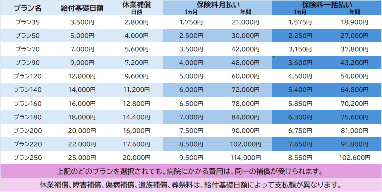 JDP運送業労災保険組合労災料金表